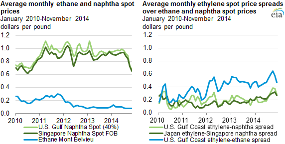 Graph of average monthly ethane and naphtha spot prices, as described in the article text