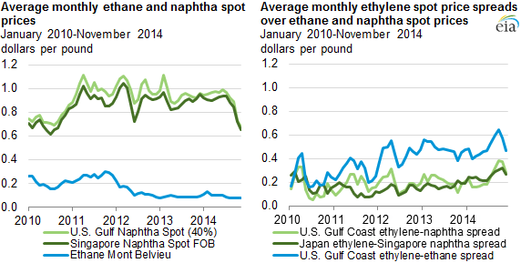 Historical Ethane Price Chart