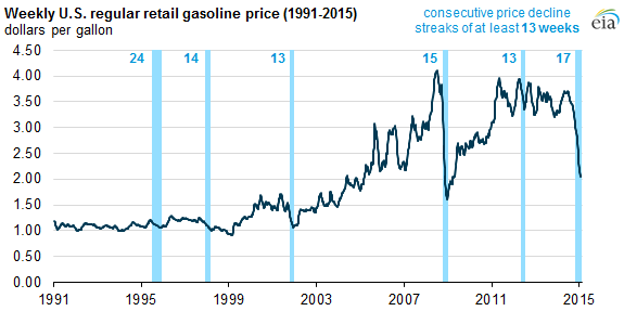 Graph of U.S. weekly retail regular gasoline price, as explained in the article text