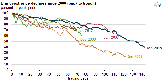 Graph of Brent crude oil price declines, as explained in the article text