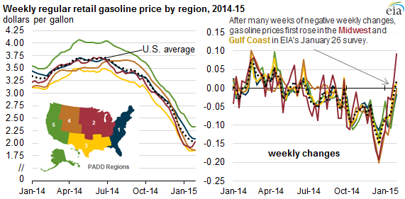 Graph of U.S. weekly retail regular gasoline price by PADD, as explained in the article text