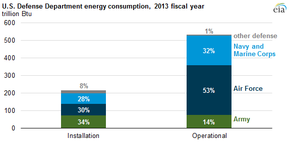 Graph of DoD energy consumption, as explained in the article text