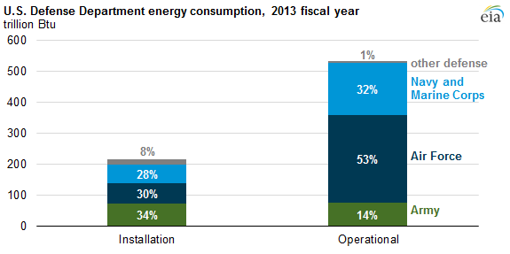 Army Vehicle Fuel Consumption Chart