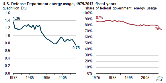 Graph of Defense Department energy use, as explained in the article text