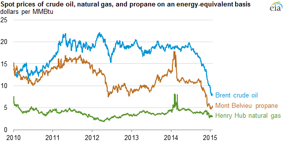 Graph of spot prices on an energy-equivalent basis, as explained in the article text