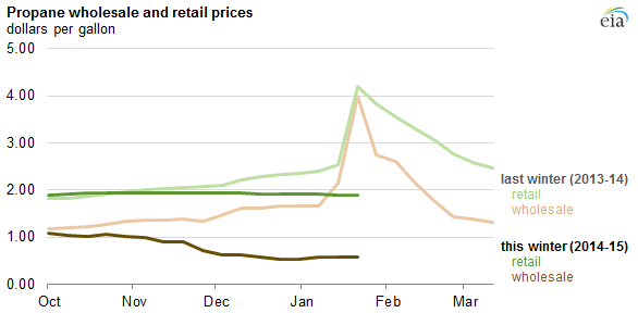 Graph of propane wholesale and retail prices, as explained in the article text