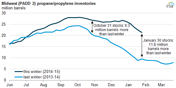 Graph of Midwest (PADD2) propane/propylene inventories, as explained in the article text