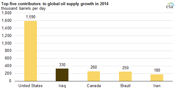Graph of top five contributors to global oil supply growth in 2014, as explained in the article text