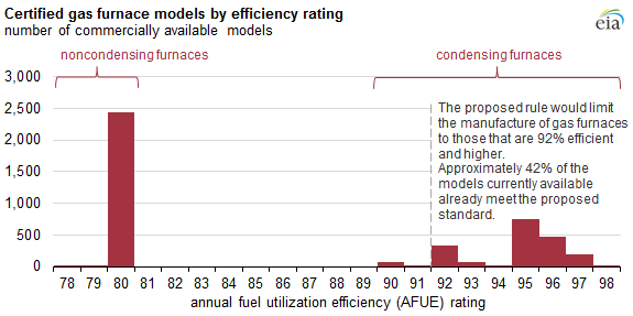 Graph of certified gas furnace models by efficiency rating, as explained in the article text