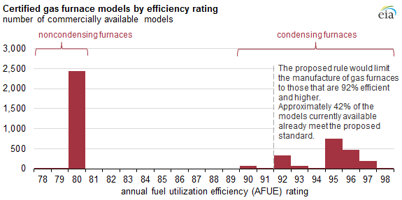 How is gas furnace efficiency rated?