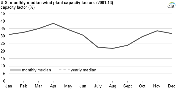 graph of monthly median wind plant capacity factors, as explained in the article text