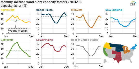 capacity factor of wind