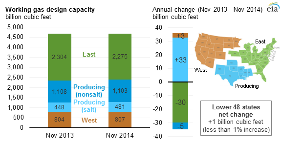 graph of working gas design capacity, as explained in the article text