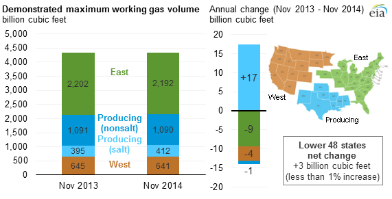 graph of demonstrated maximum working gas volume, as explained in the article text