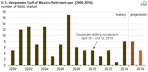 graph of daily U.S. deepwater Gulf of Mexico field start-ups, as explained in the article text