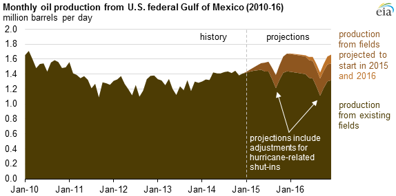graph of monthly oil production from the U.S. Gulf of Mexico, as explained in the article text