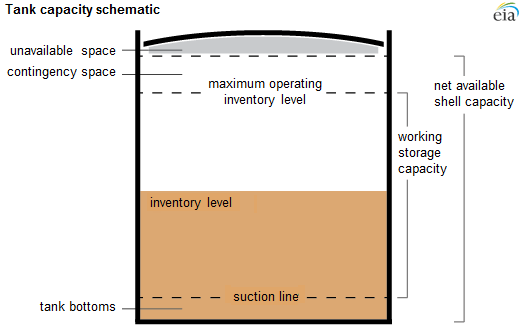 Oil Tank Capacity Chart