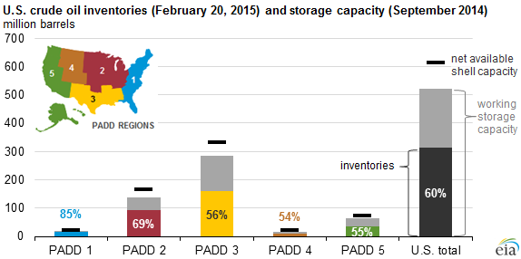 Eia Oil Inventory Chart