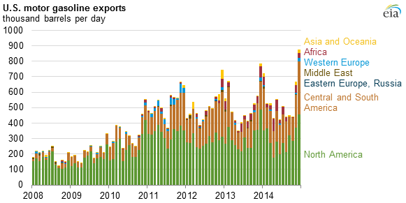 graph of U.S. motor gasoline exports, as explained in the article text