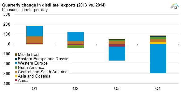 graph of quarterly change in distillate exports, as explained in the article text