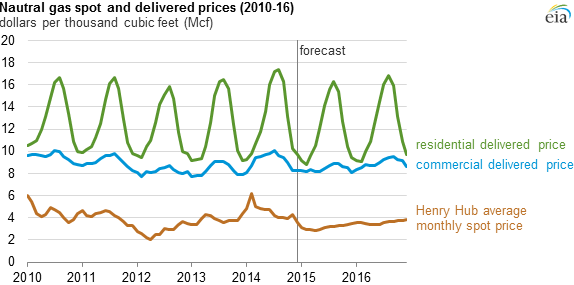 graph of natural gas spot and delivered prices, as explained in the article text