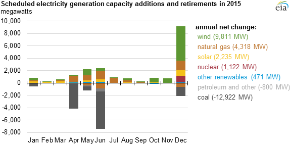 graph of scheduled additions and retirements in 2015, as explained in the article text