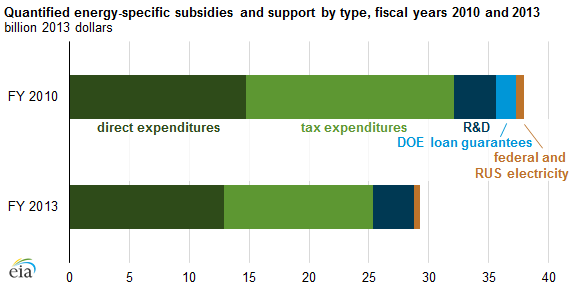 graph of quantified energy-specific subsidies and support by type, as explained in the article text