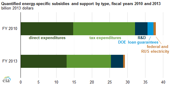 Energy Subsidies Chart