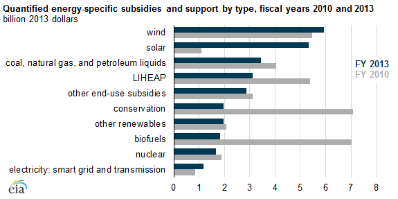 Energy Subsidies Chart