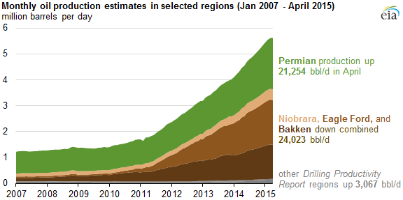 graph of monthly oil production in selected regions, as explained in the article text