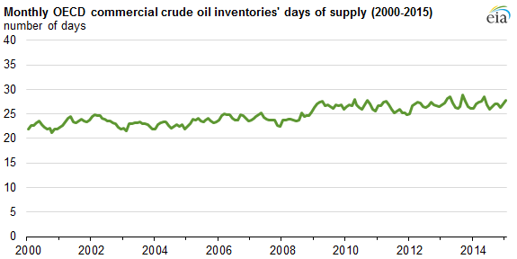 Us Crude Oil Stocks Chart