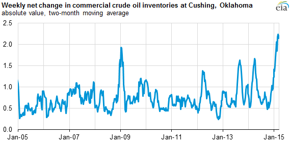 Eia Oil Inventory Chart