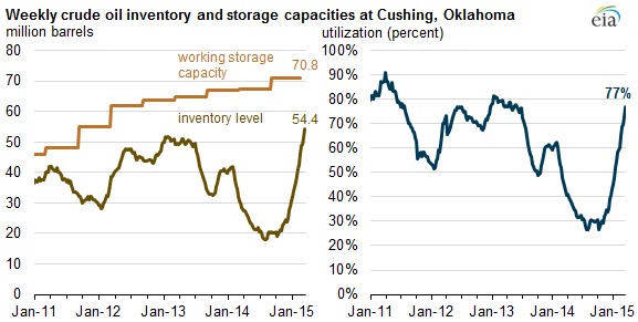 graph of weekly crude oil inventory and storage capacities at Cushing, Oklahoma, as explained in the article text