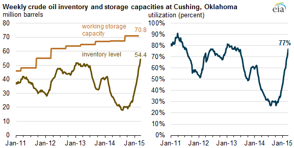 Eia Oil Inventory Chart