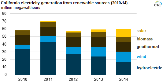 graph of California electricity generation from renewable sources, as explained in the article text