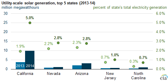 graph of utility-scale solar generation, top 5 states, as explained in the article text