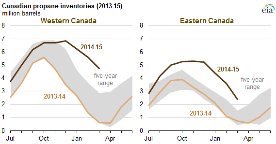 graph of Canadian propane inventories, as explained in the article text