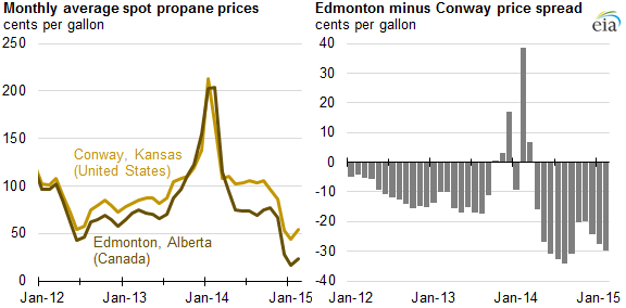 graph of monthly average spot propane prices and Conway minus Edmonton spread, as explained in the article text