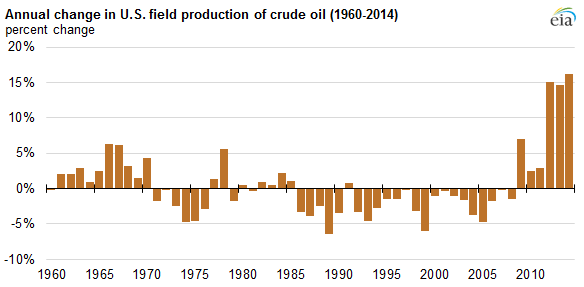 graph of annual change in U.S. field production of crude oil, as explained in the article text