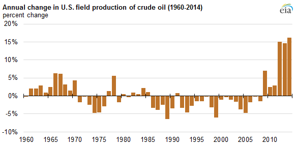 Oil 100 Year Chart