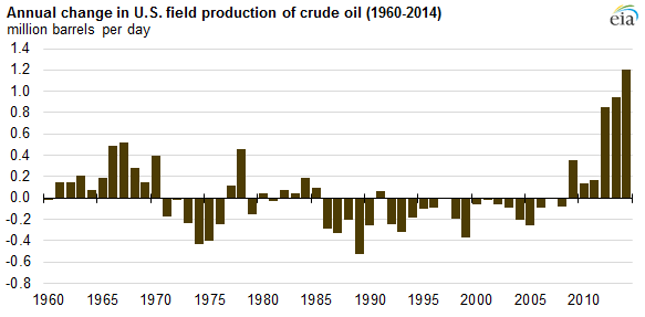 graph of annual change in U.S. field production of crude oil, as explained in the article text