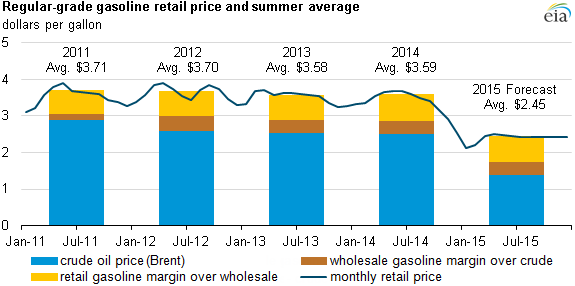 graph of regular-grade gasoline retail price and summer average, as explained in the article text