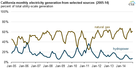 Graph of California electric generation, as explained in the article text