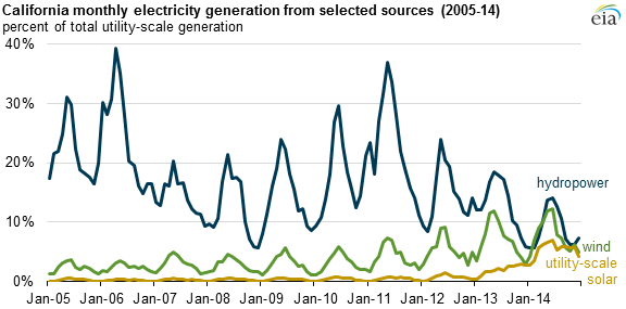 Graph of California electric generation, as explained in the article text