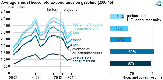 graph of average annual household expenditures on gasoline, as explained in the article text