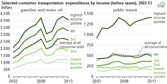 graph of selected consumer transportation expenditures by income (before taxes), as explained in the article text