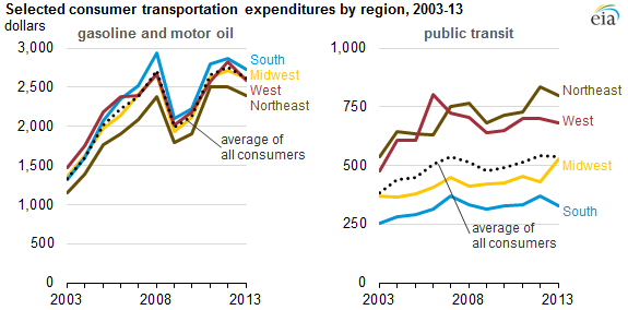 graph of selected consumer transportation expenditures by region, as explained in the article text