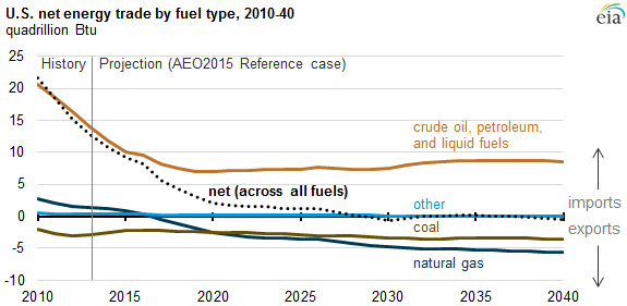 graph of U.S. net energy trade by fuel type, as explained in the article text