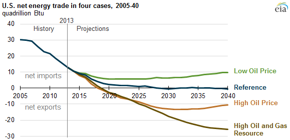 graph of U.S. net energy trade in four cases, as explained in the article text