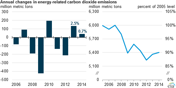 https://www.eia.gov/todayinenergy/images/2015.04.20/main.png